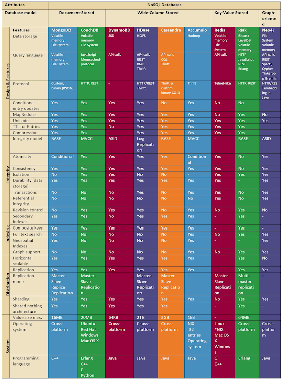 Performance comparison for SQL and NoSQL databases