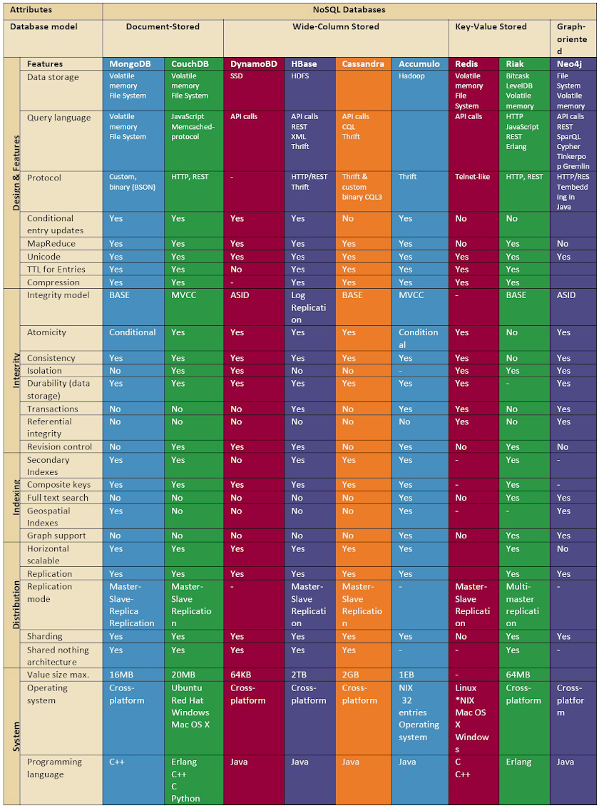 Performance comparison for SQL and NoSQL databases