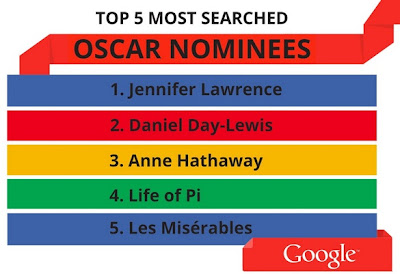 Top 5 Most Searched OSCAR Nominees by Google