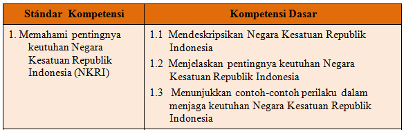 Soal Ulangan PKN Kelas 5 SD Semester 1 Standar Kompetensi Memahami Pentingnya NKRI (PG + Isian + Esay)
