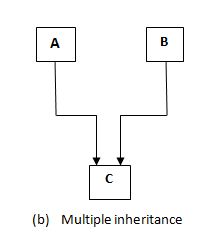 How to Program in CPP / C++ and C in Linux: Inheritance
