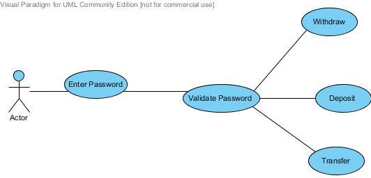 Sarun's Blog: Use Case Diagram ไม่ใช่ Flowchart นะจะบอกให้