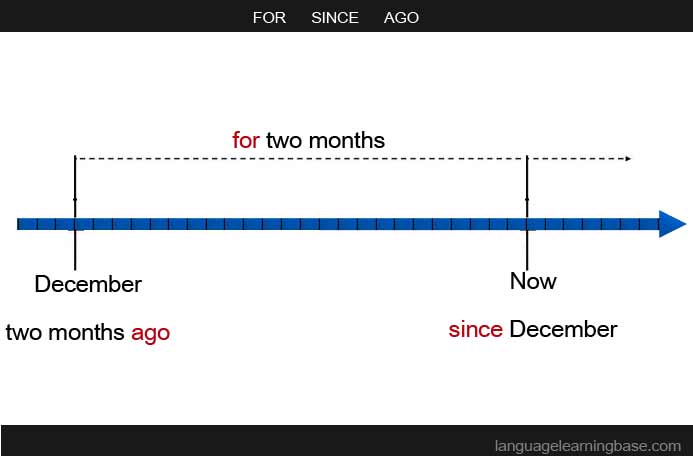 Month для детей. месяца на английском. For two months has the. For two months has the. For since правило.