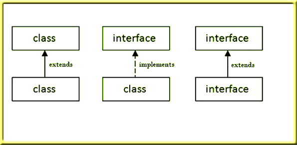 The relationship between class and interface