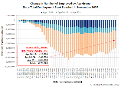 Change in Number of Employed by Age Group Since Total Employment Peak Reached in November 2007 Through November 2011