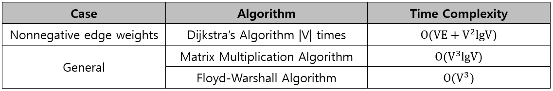 [Algorithm] 최단 경로 구하기 (Shortest Paths) - arkainoh