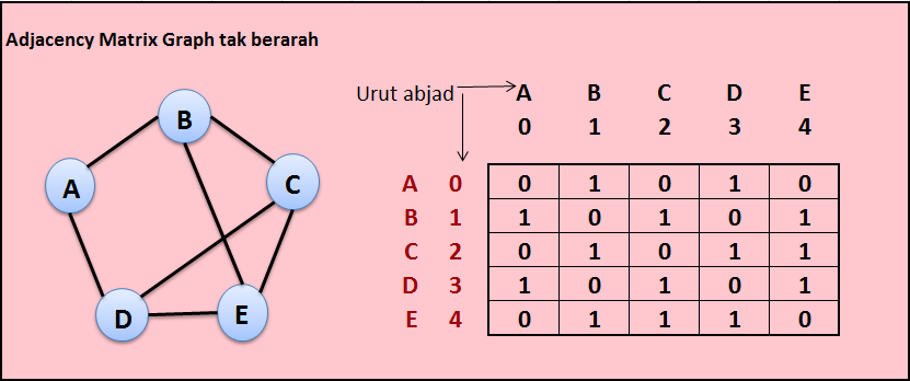 Contoh Sederhana Soal Graph Struktur Data - vrogue.co
