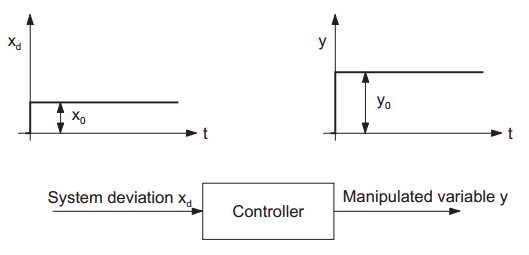 Electro-Magnetic World: Mode of Operation of different Controller Types