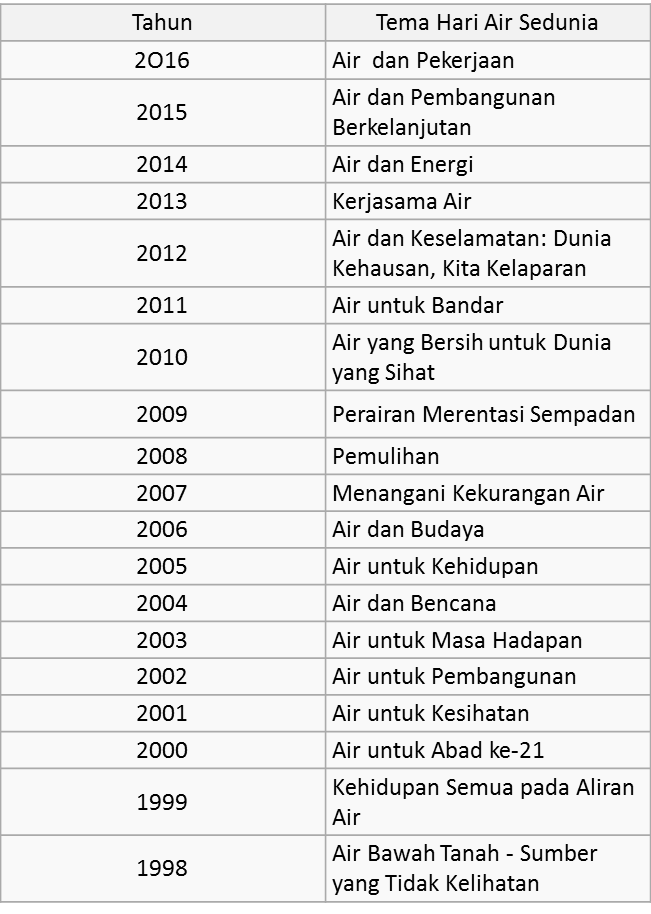 TEMA HARI AIR SEDUNIA