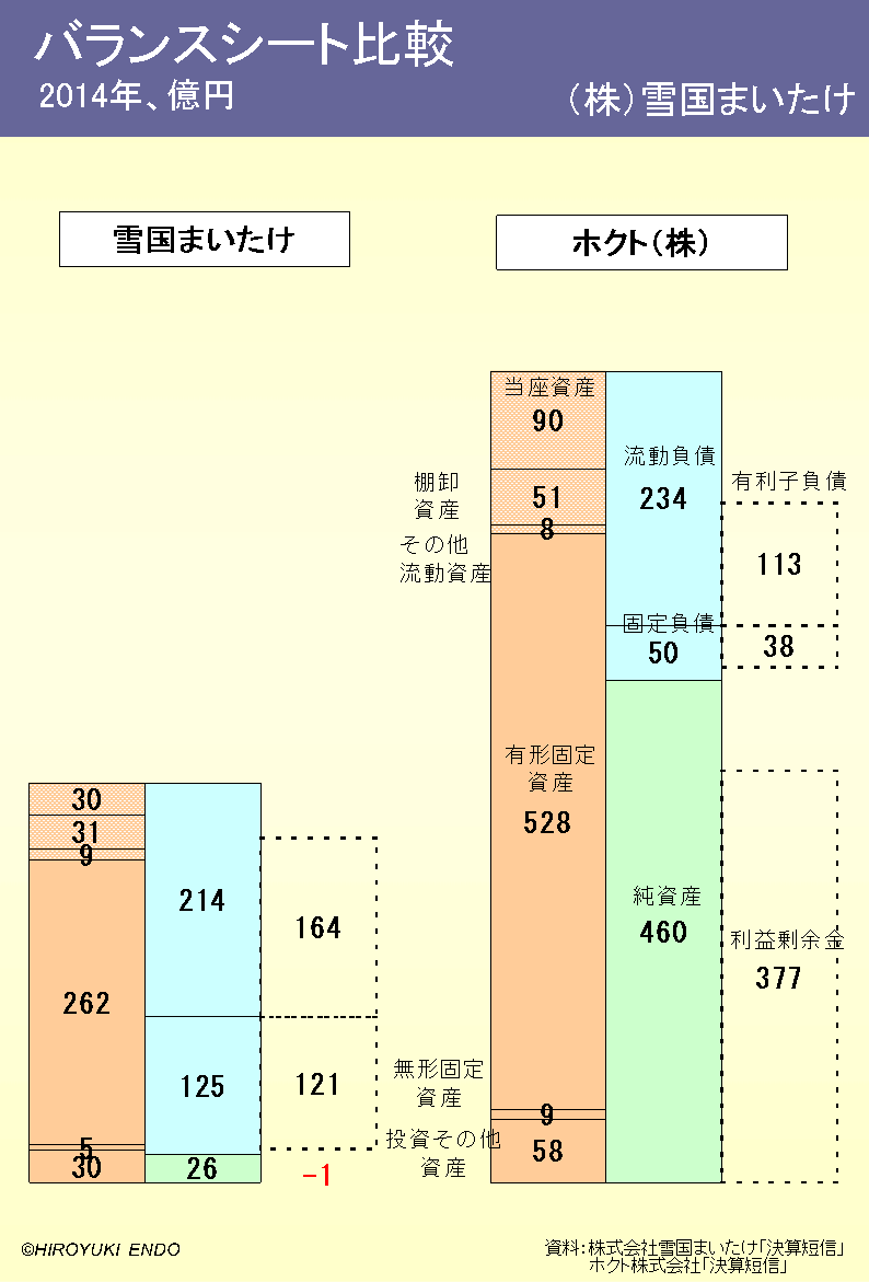 株式会社雪国まいたけとホクト株式会社のバランスシート比較