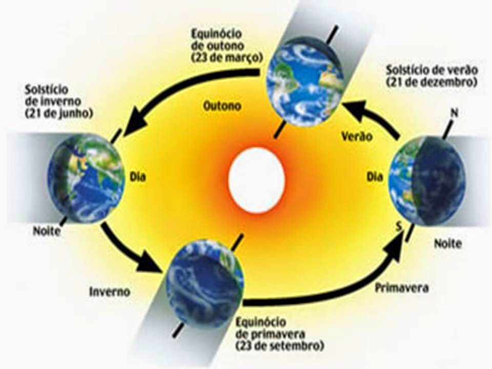 Geografia em Foco: Equinócios e solstícios