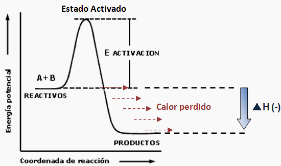 Diagrama Reaccion Exotermica