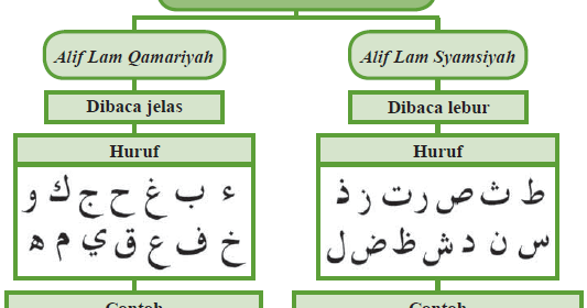 Contoh Alif Lam Qomariah dan Alif Lam Syamsiah (Hukum Bacaan Alif Lam) |  Perbedaan Alif Lam Qomariah dan Syamsiah