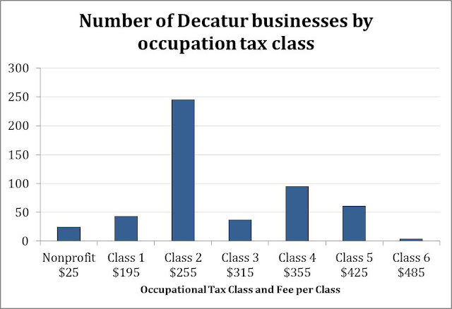 The majority of Decatur businesses pay the second lowest tax class rate out of 7 rates