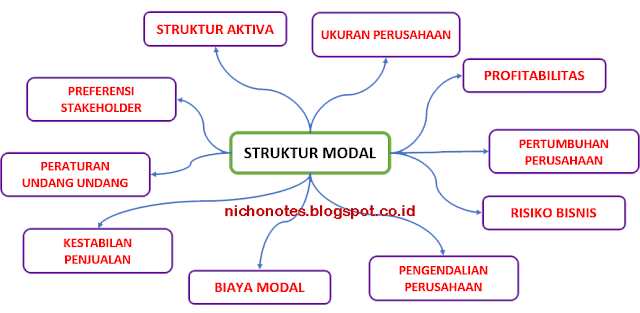 tabel faktor struktur modal