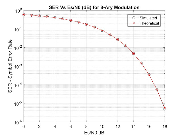 SER vs Es/N0 for 8-QAM modulation scheme (The theoritical and simulation result matched for AWGN channel)