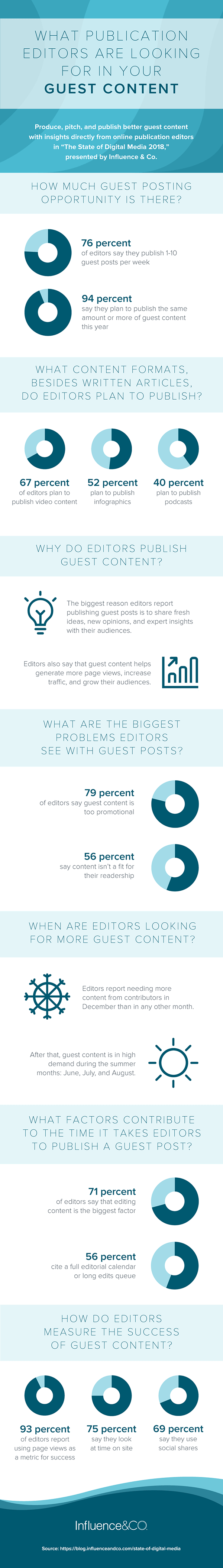 Here's Why Editors Reject Your Guest Blog Pitches [New Research]