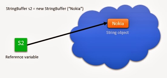 String buffer & String builder classes - Java Stack Flow