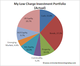 My Actual Low Charge Investment Portfolio