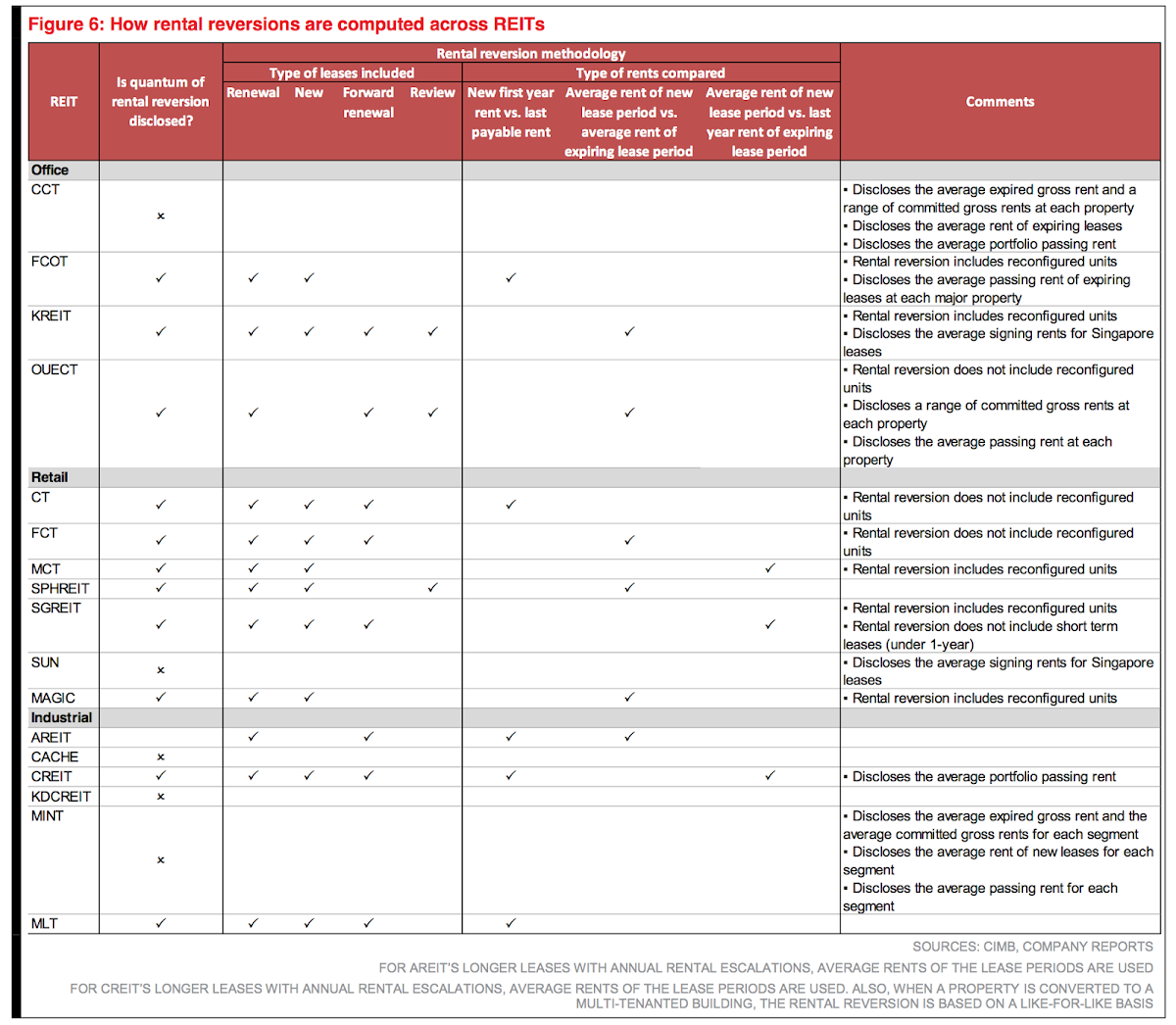S-REIT Rental Reversion Cheatsheet - CIMB Research 2017-02-14