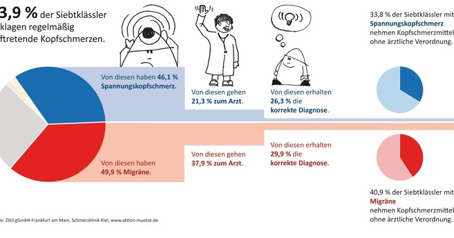 73 9 Der Siebtklassler Klagen Uber Regelmassig Auftretenden Kopfschmerz