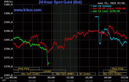 Giá vàng ngày 21/6: Giảm mạnh trước áp lực chốt lời - Ảnh 2 Gia vang ngay 21/6: Giam manh truoc ap luc chot loi - Anh 2