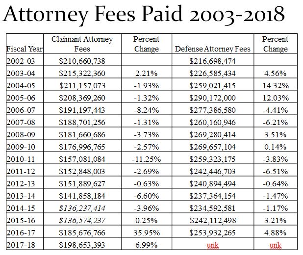 Florida Workers' Comp Adjudication 2018 Florida Fees and Settlements
