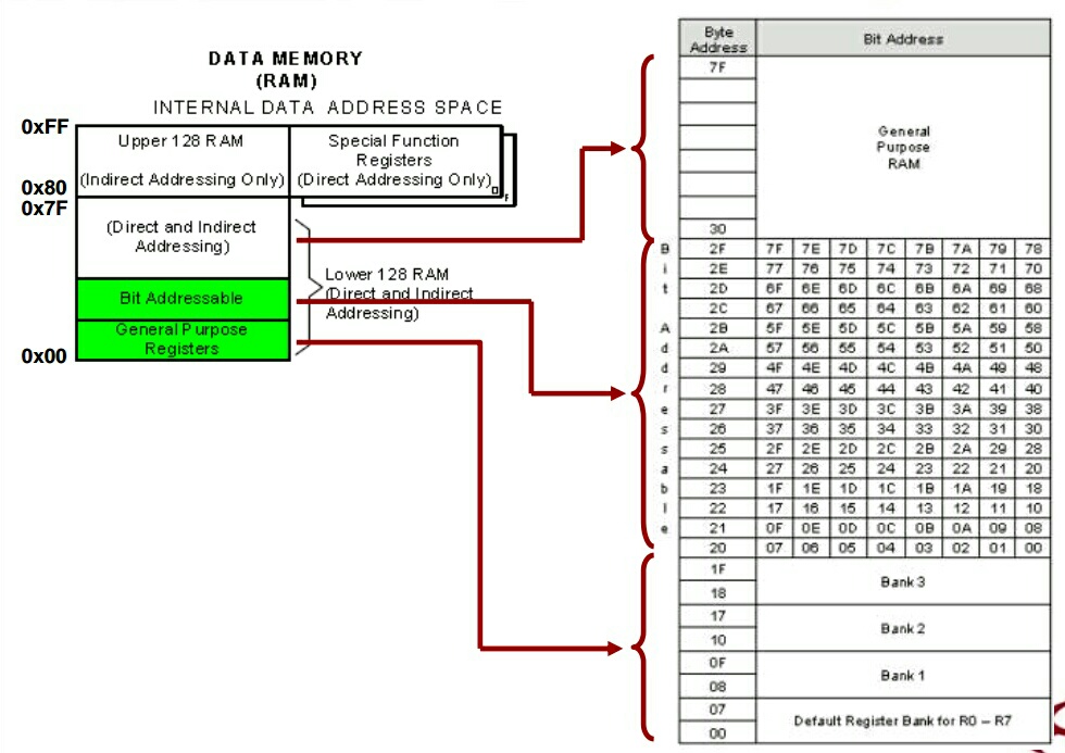 Familiarize with 8051 Architecture