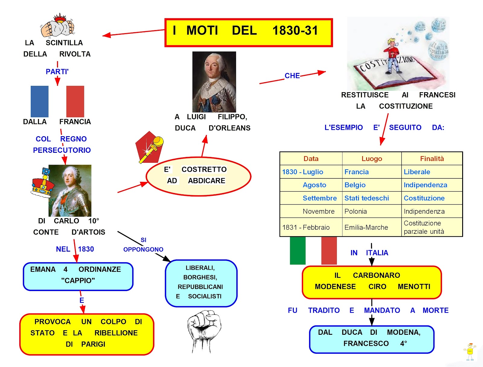 Blog della classe 3G_ Scuola Media Fonte dell'Ovo Restaurazione e moti rivoluzionari