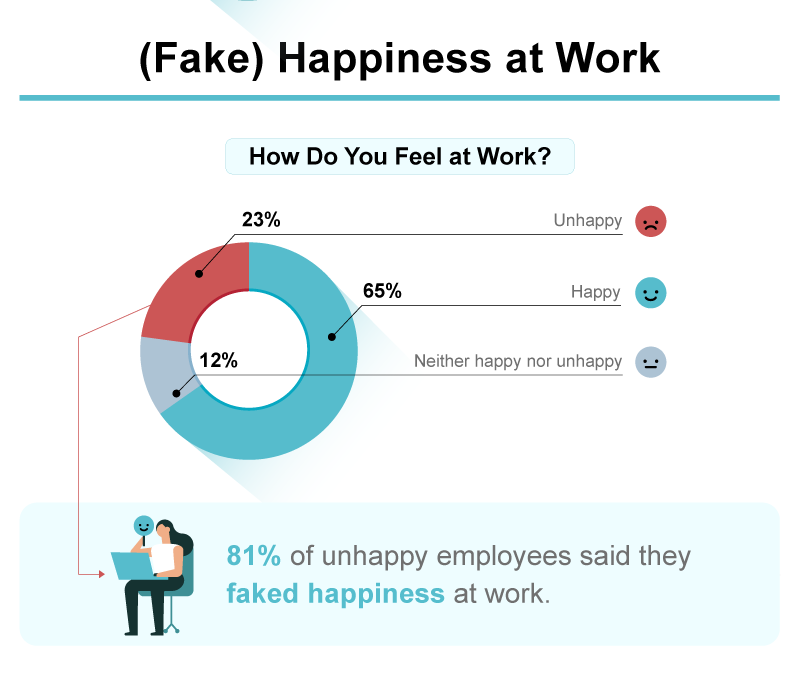 Faces of Fake Happiness