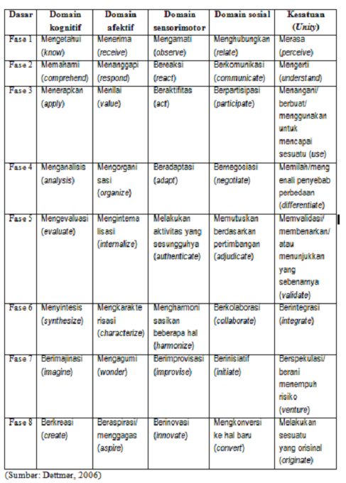 Kampus Digital Penilaian Ketrampilan Atau Psikomotor Atau