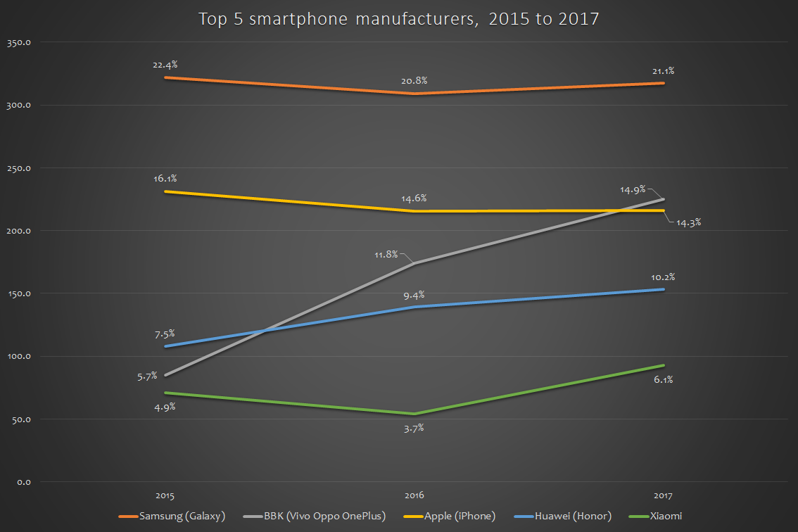 Top 5 smartphone manufacturers by sales, 2015 to 2017