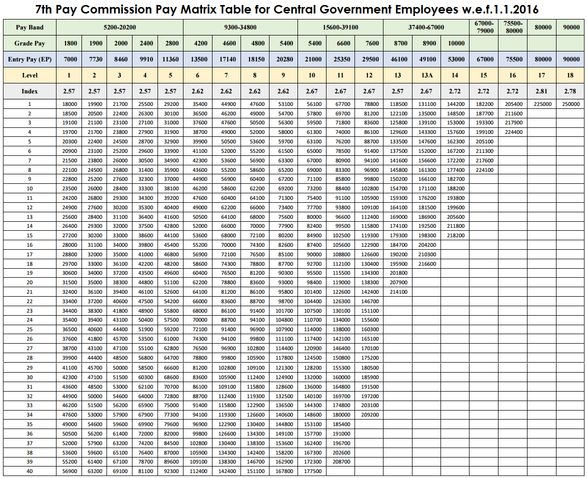 7th Pay Commission Matrix Chart