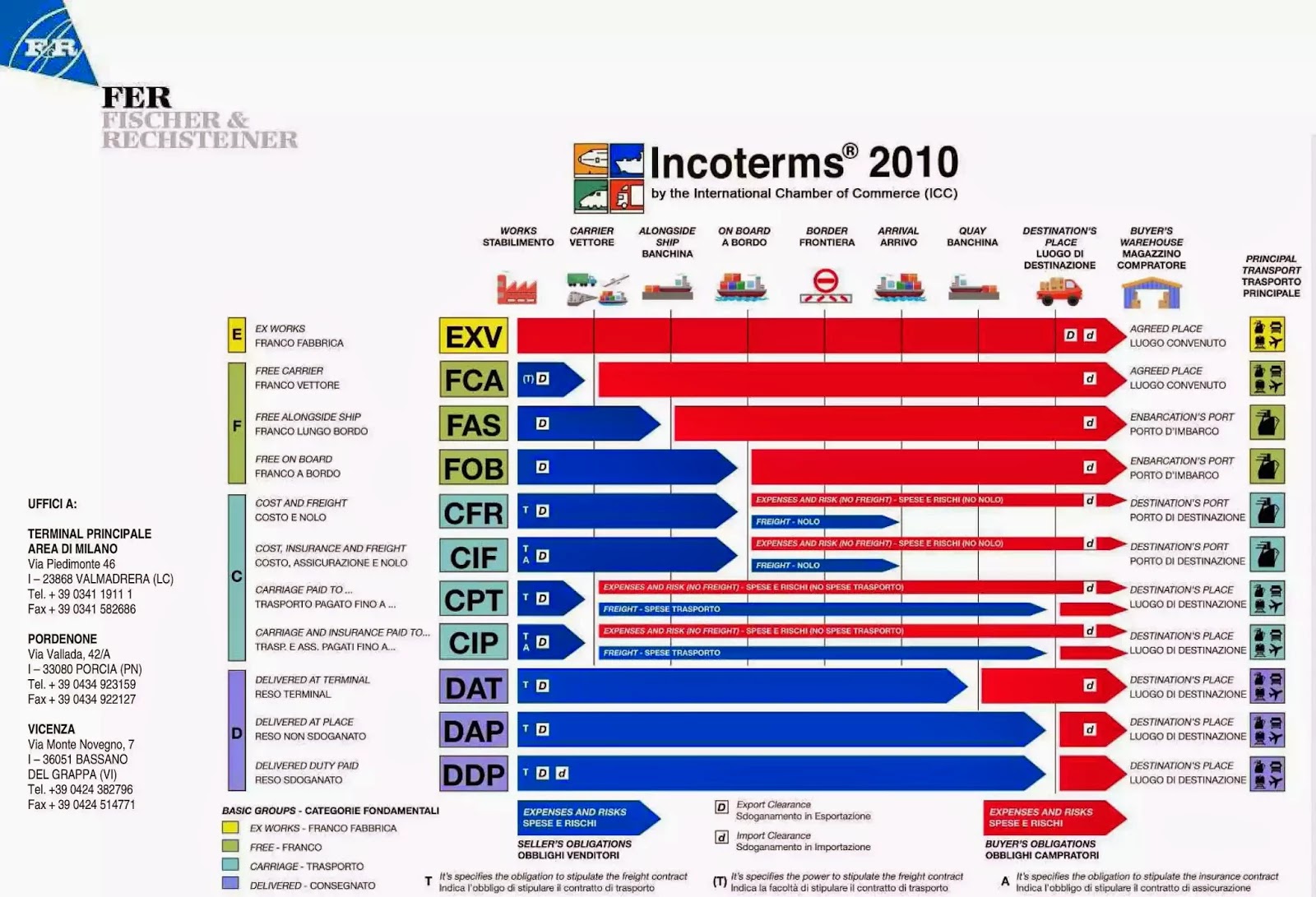 Icc Incoterms 2010 Chart