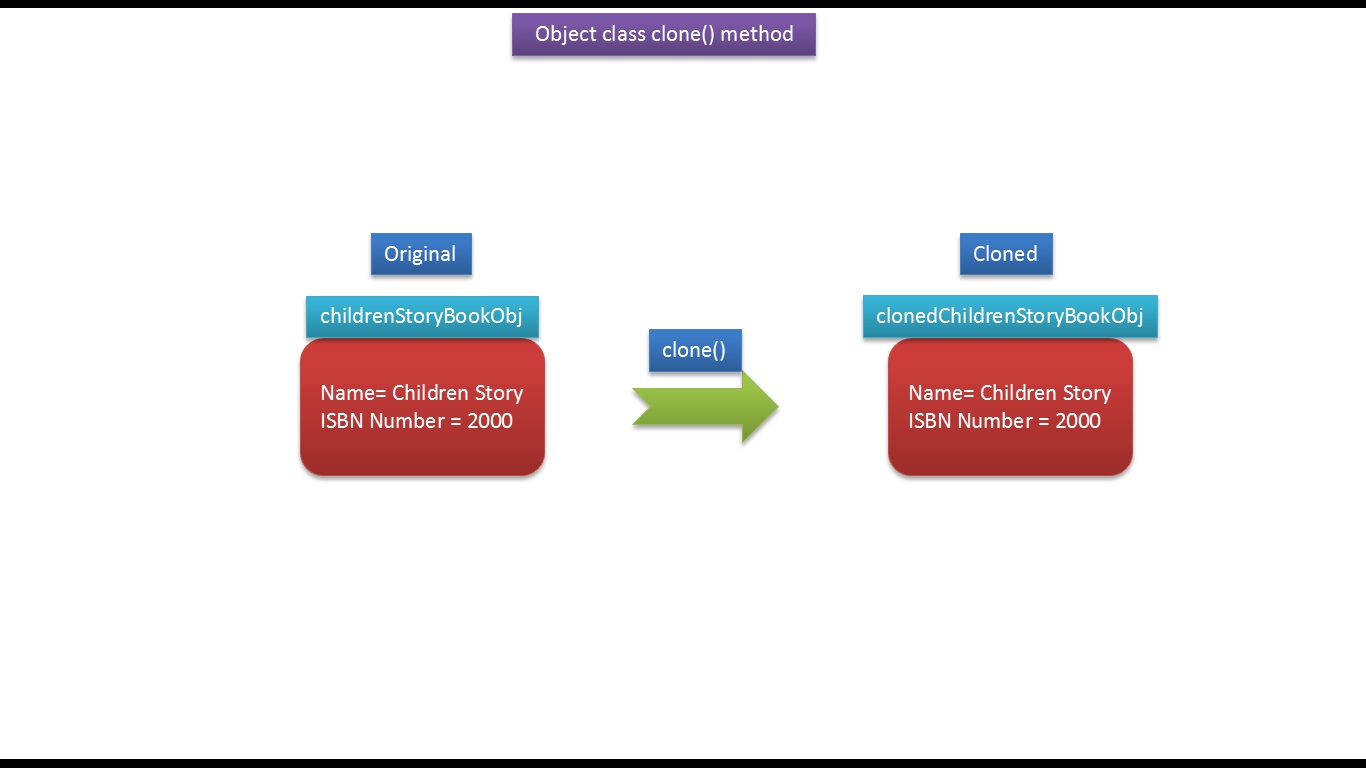 So Verwenden Sie Die Java Object Clone-Methode – PWQAVC