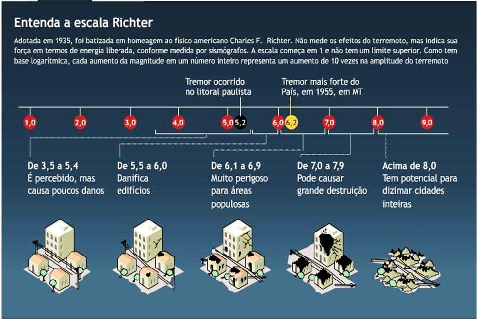 Escala sismológica de richter