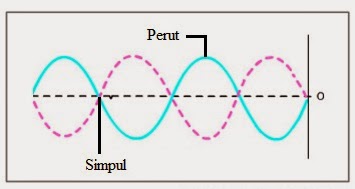 Gudang Laprak Indonesia: LAPORAN PRAKTIKUM FISIKA : PERCOBAAN MELDE