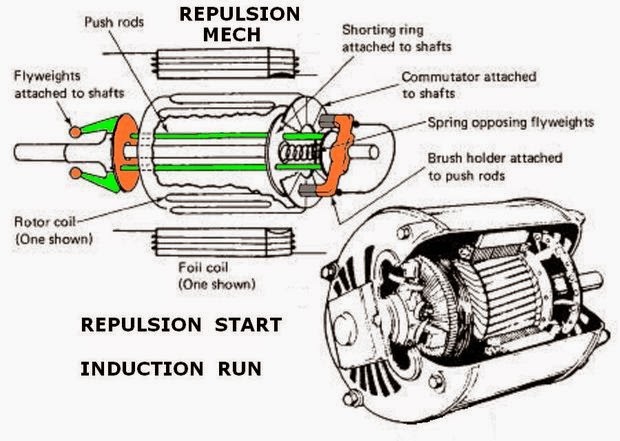REPULSION INDUCTION MOTOR WORKING repulsion-induction-motor-working