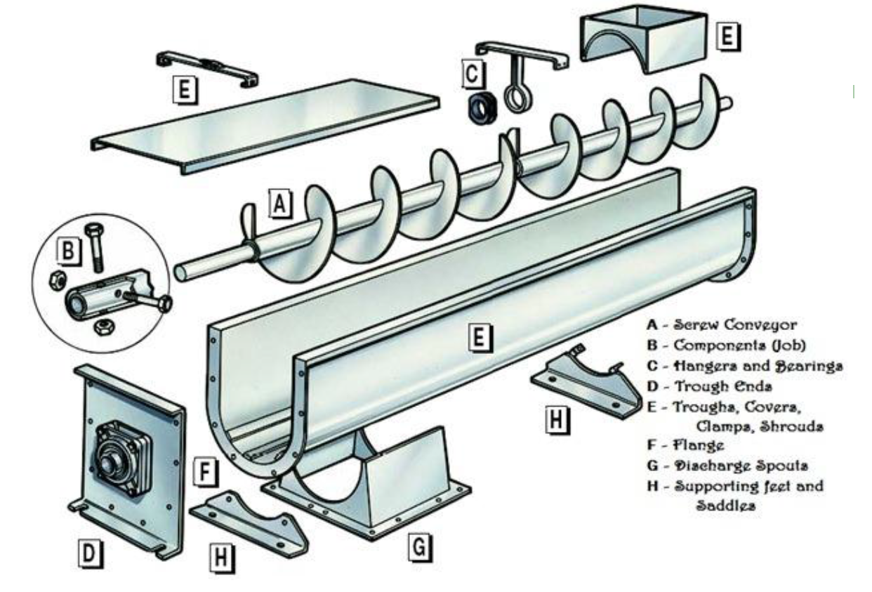 การออกแบบ Screw Conveyor