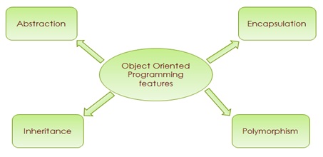 javatpoint: Java Oops Concepts