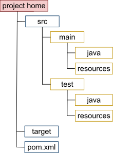 Maven Directory Structure