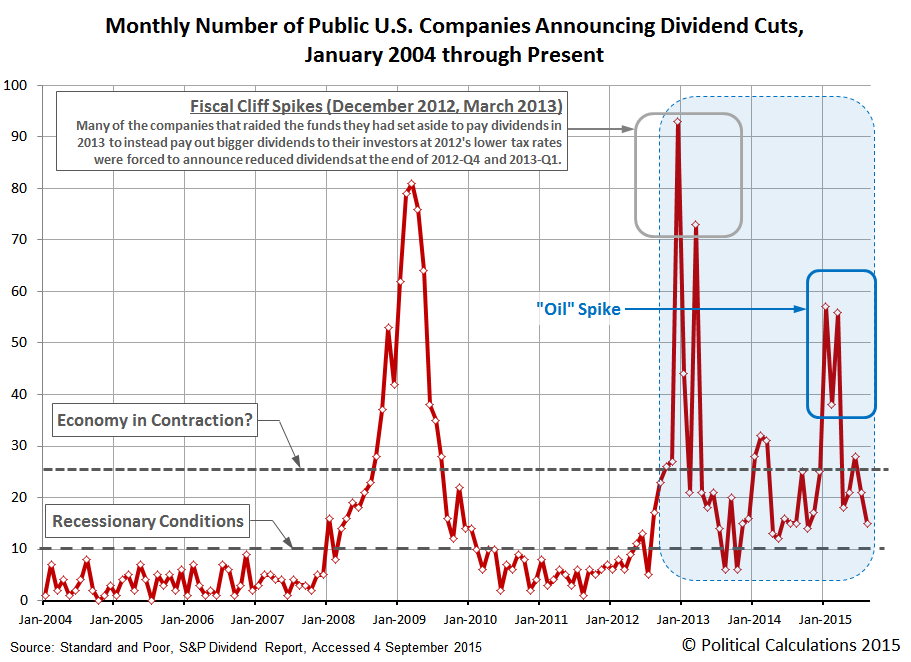 Monthly Number of Public U.S. Companies Announcing Dividend Cuts, 2004-01 thru 2015-08