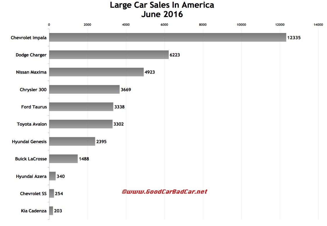Large Car Sales In America June 2016 YTD doctor automobile