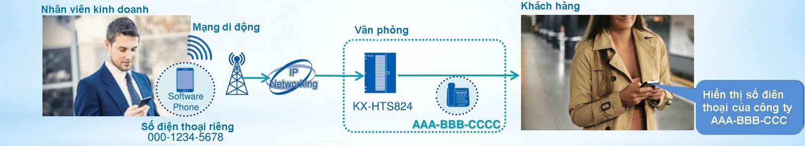 tổng đài ip kx-hts824