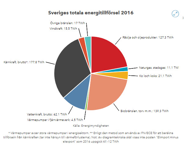 Sveriges totala energitillförsel 2016