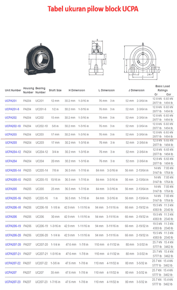 JENIS /TYPE dan TABEL UKURAN PILLOW BLOCK Arsip Teknik