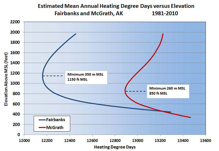 Deep Cold Alaska Weather & Climate Heating Degree Days and Elevation