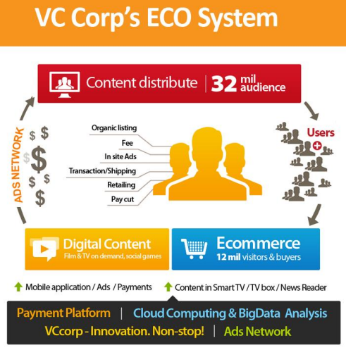 VC Corp Eco System