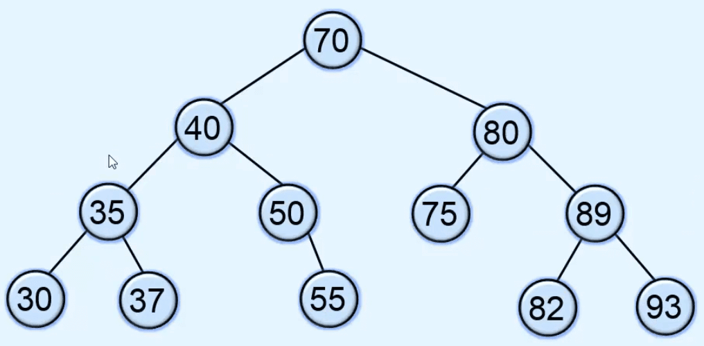 Binary search tree in Data Structure