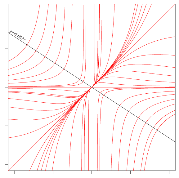 Изоклины однородного дифференциального уравнения Изоклины однородного дифференциального уравнения